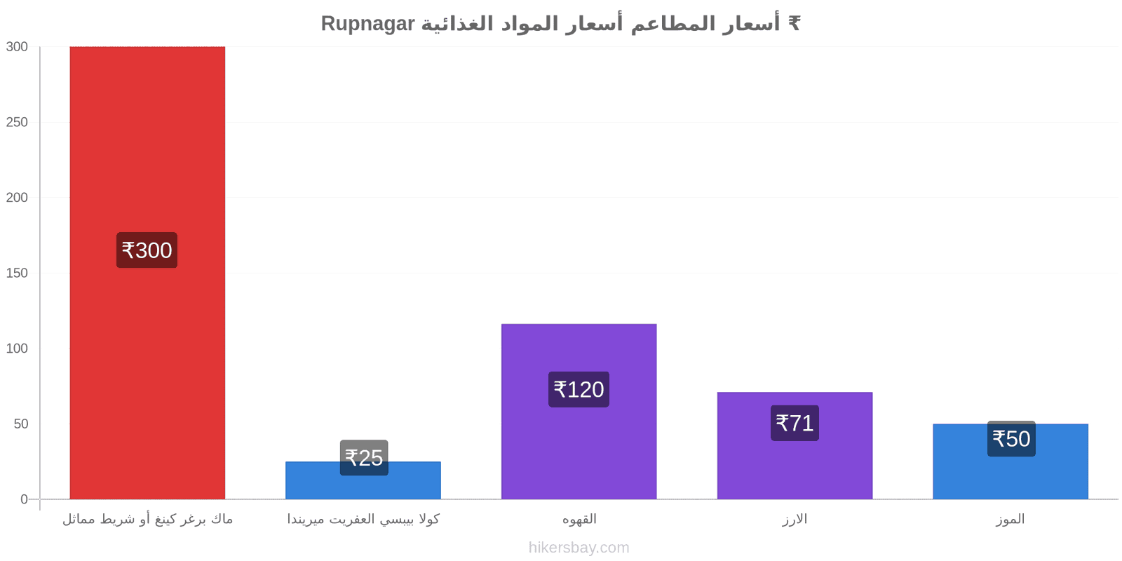 Rupnagar تغييرات الأسعار hikersbay.com