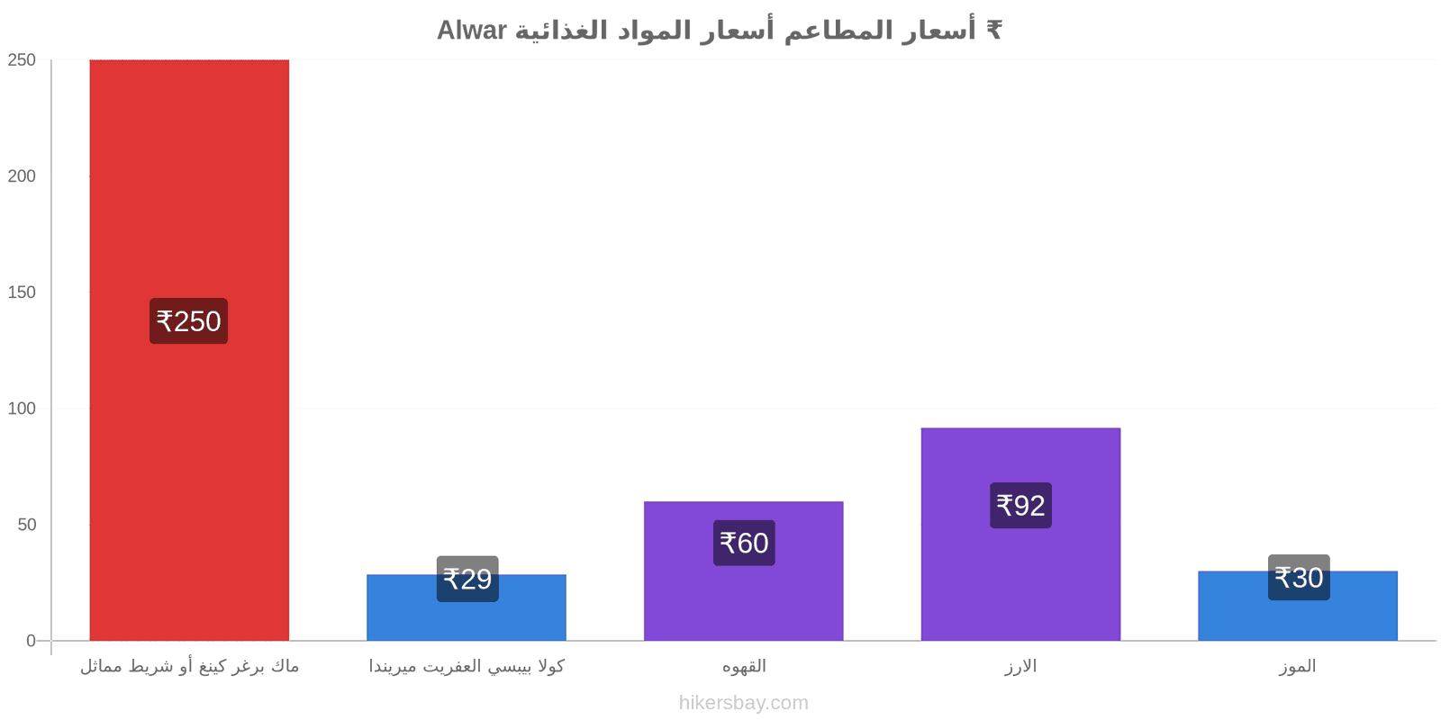 Alwar تغييرات الأسعار hikersbay.com