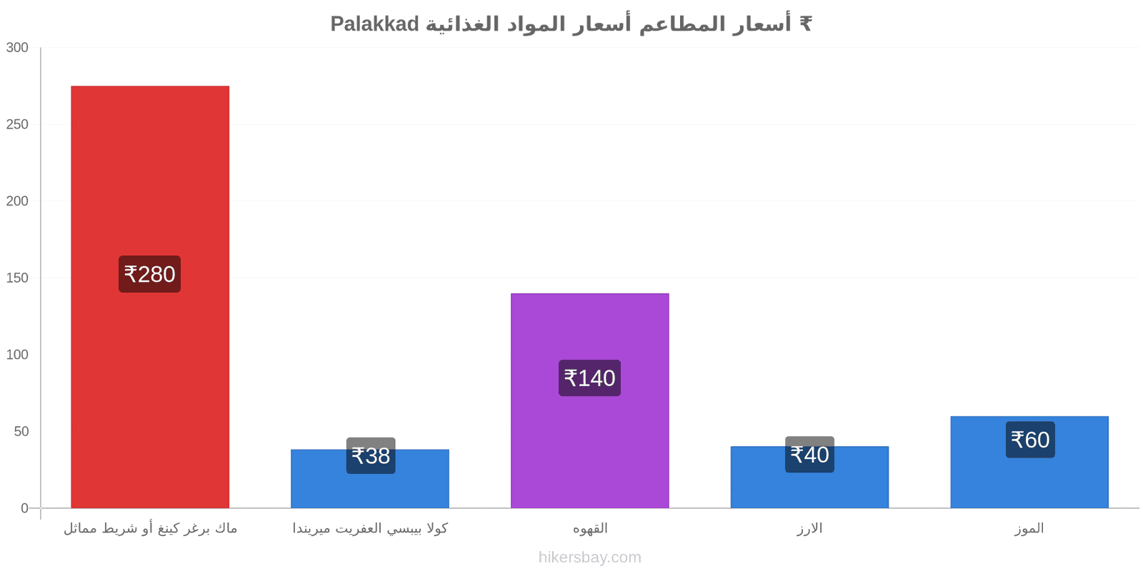 Palakkad تغييرات الأسعار hikersbay.com