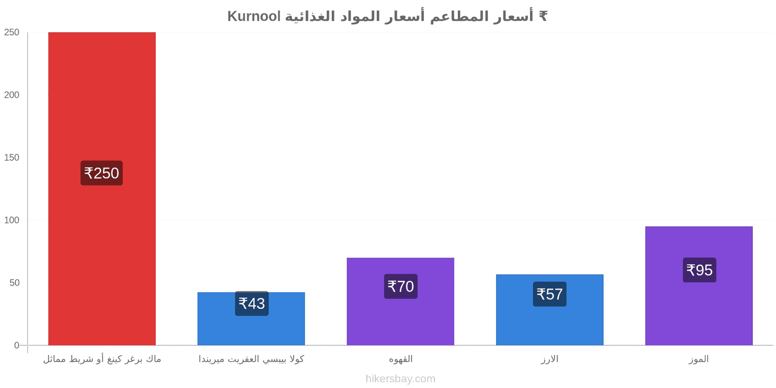 Kurnool تغييرات الأسعار hikersbay.com