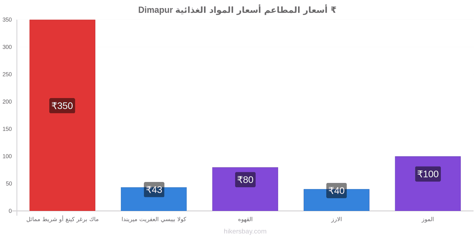 Dimapur تغييرات الأسعار hikersbay.com