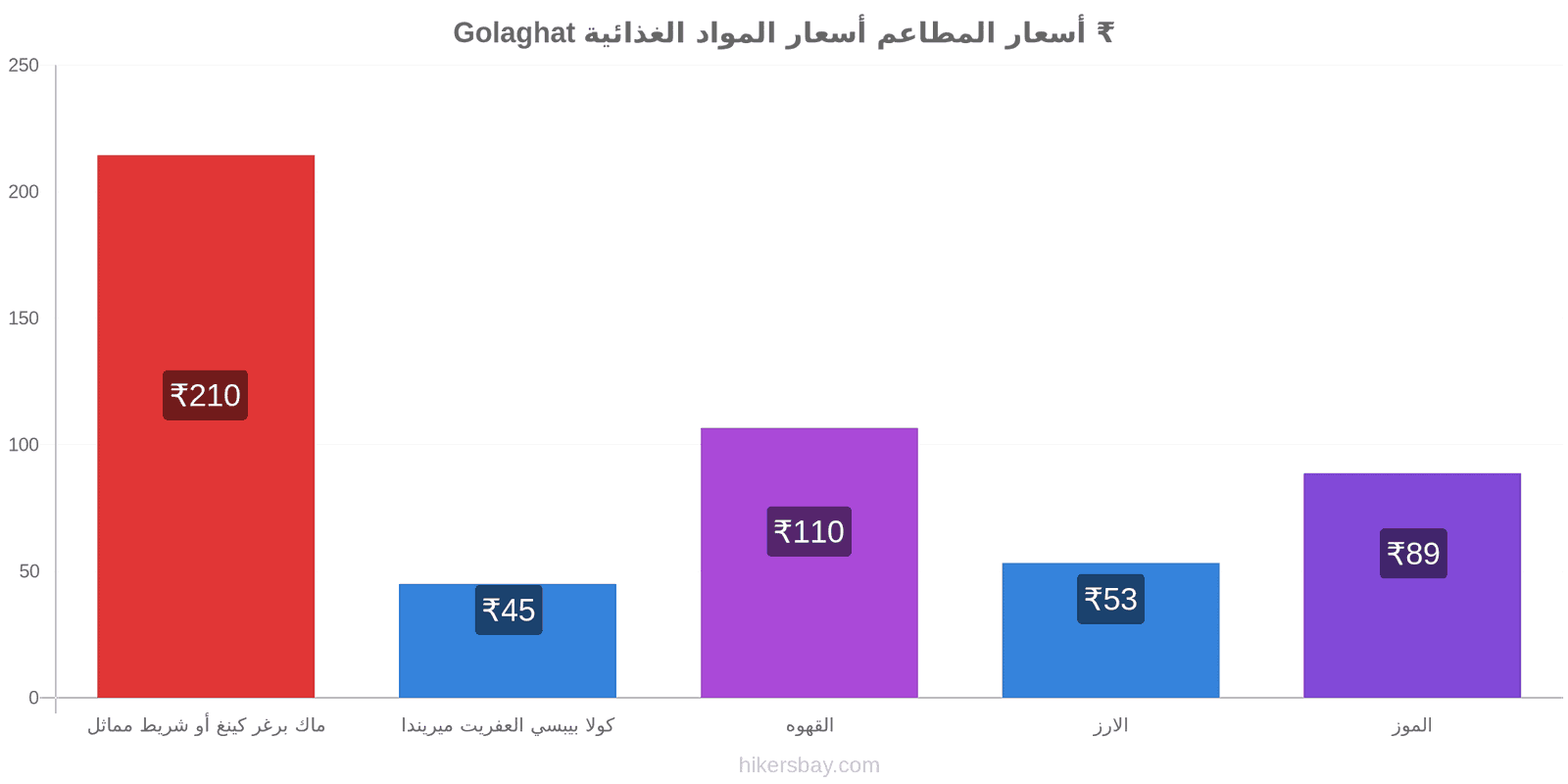 Golaghat تغييرات الأسعار hikersbay.com