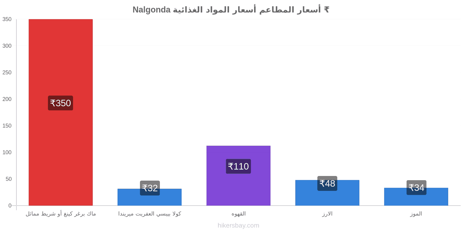 Nalgonda تغييرات الأسعار hikersbay.com