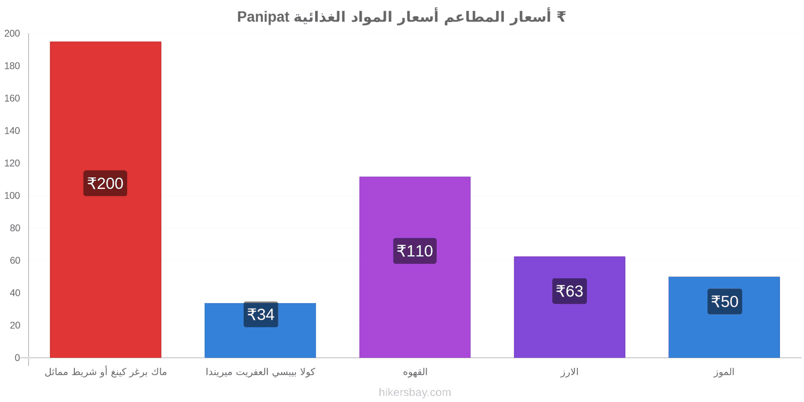 Panipat تغييرات الأسعار hikersbay.com