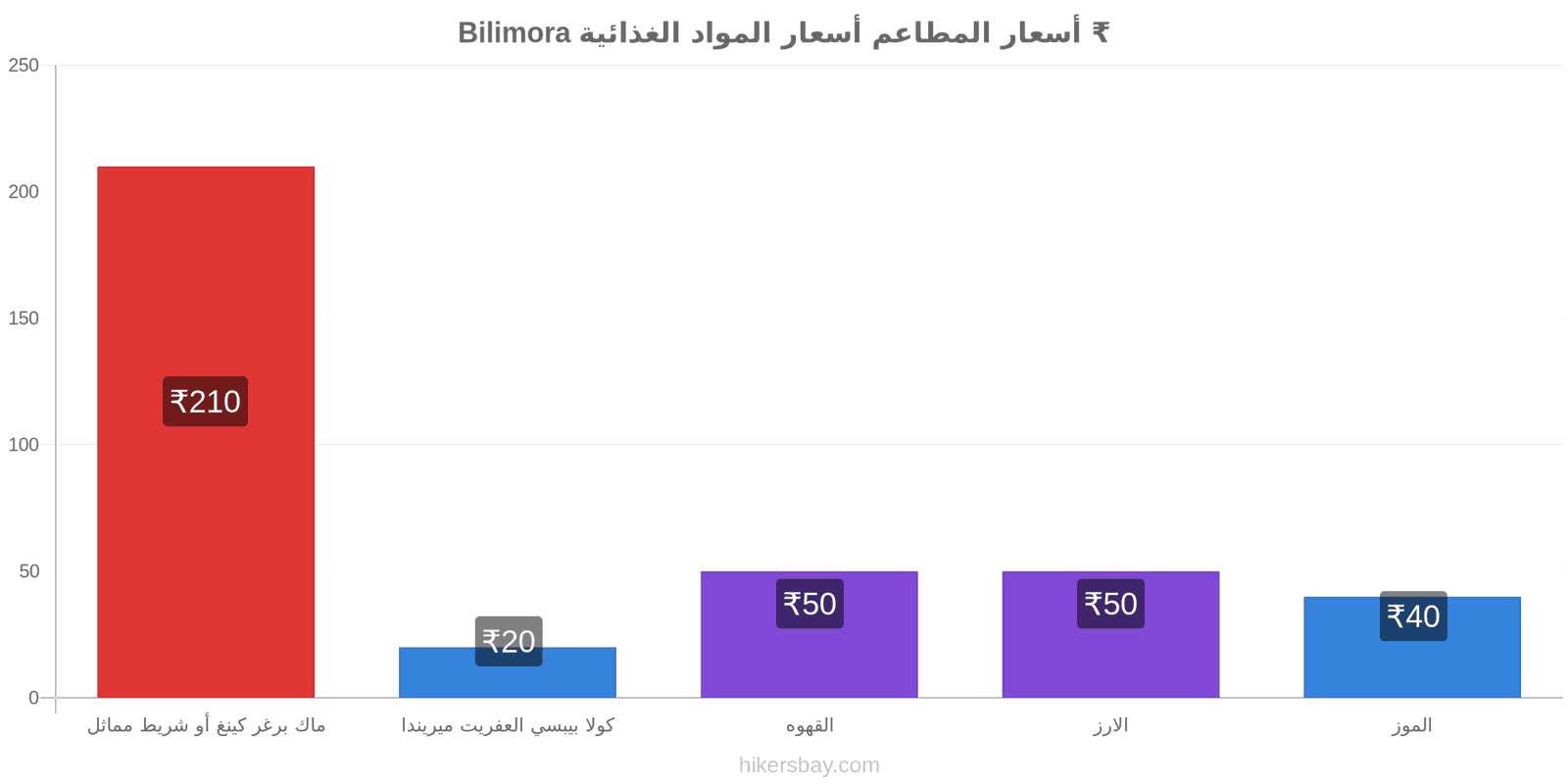 Bilimora تغييرات الأسعار hikersbay.com