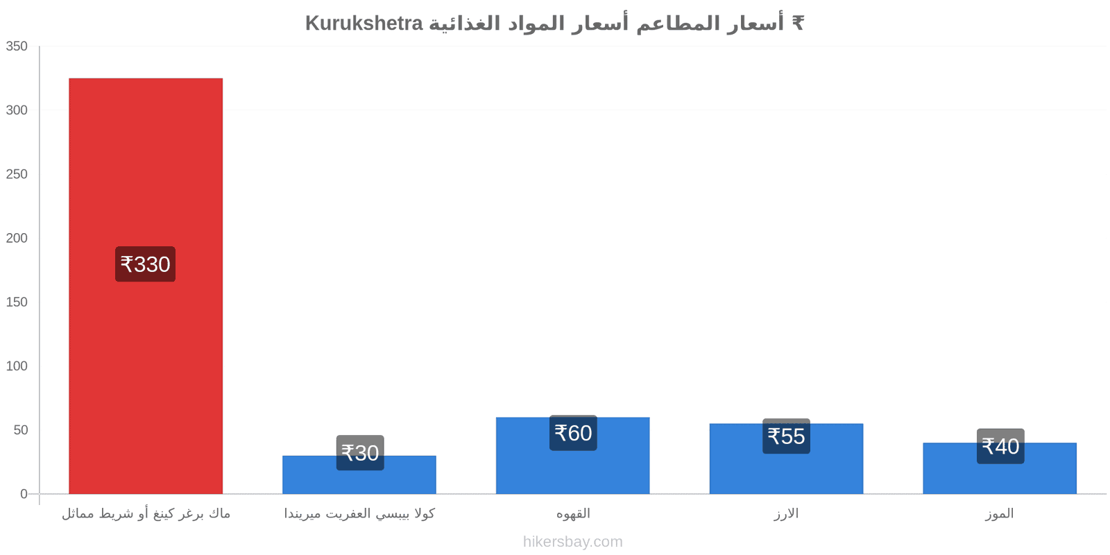 Kurukshetra تغييرات الأسعار hikersbay.com