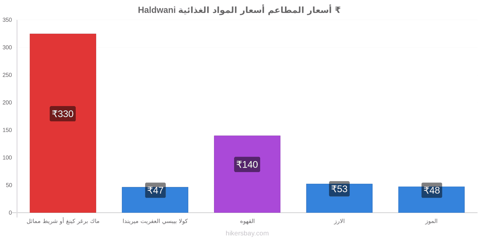 Haldwani تغييرات الأسعار hikersbay.com