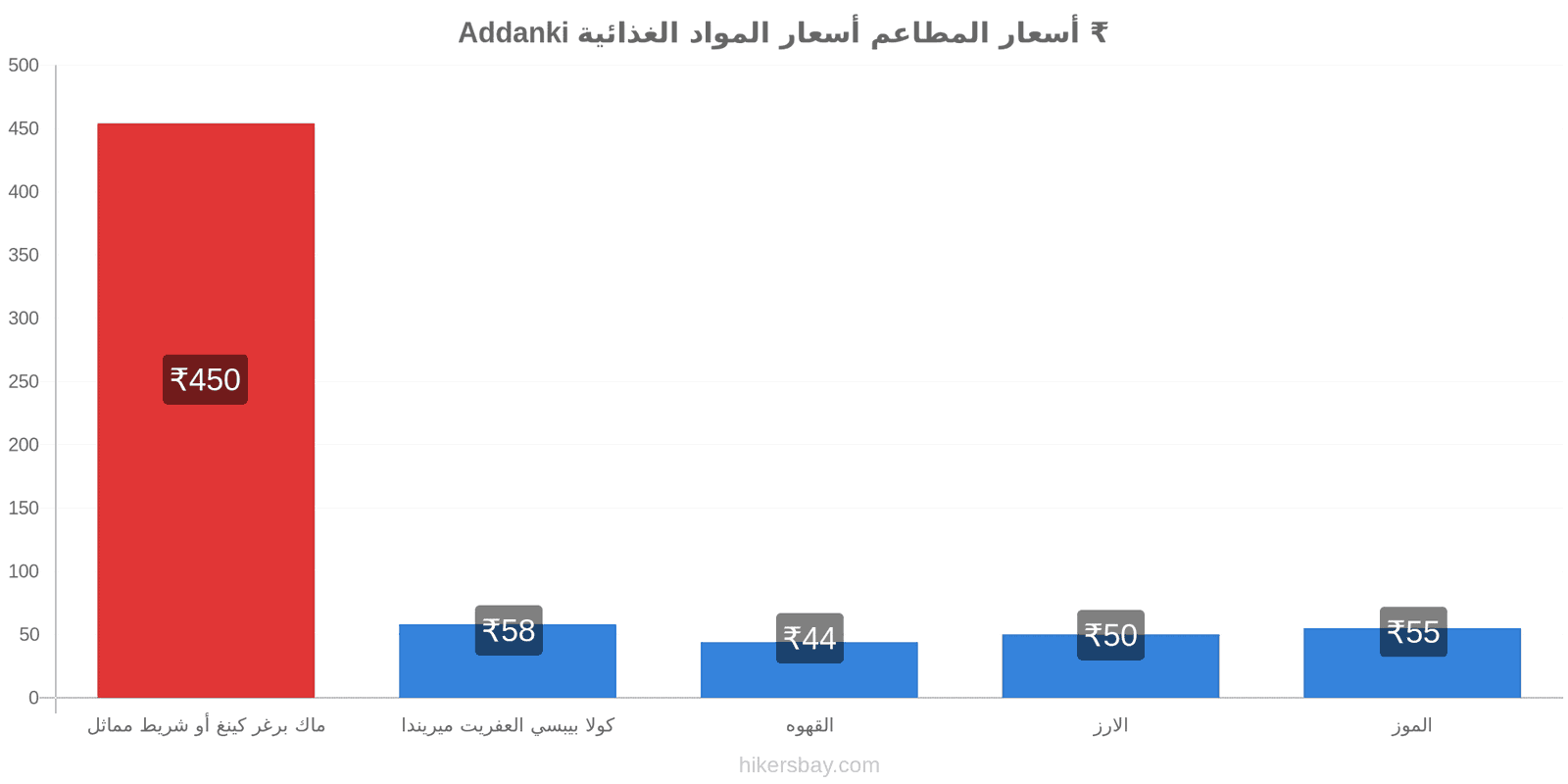 Addanki تغييرات الأسعار hikersbay.com