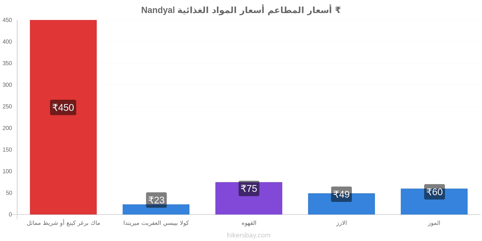 Nandyal تغييرات الأسعار hikersbay.com