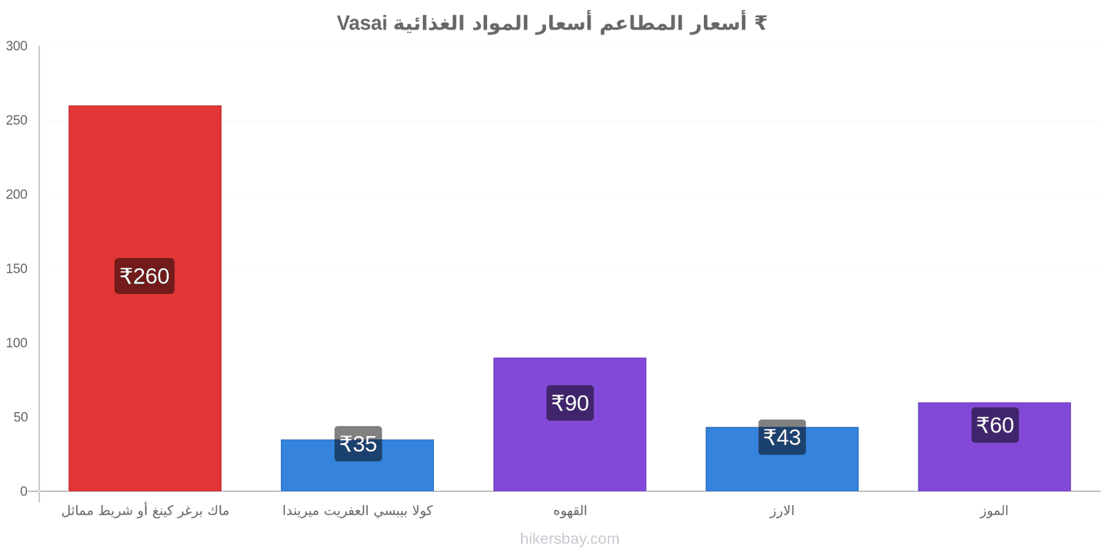 Vasai تغييرات الأسعار hikersbay.com