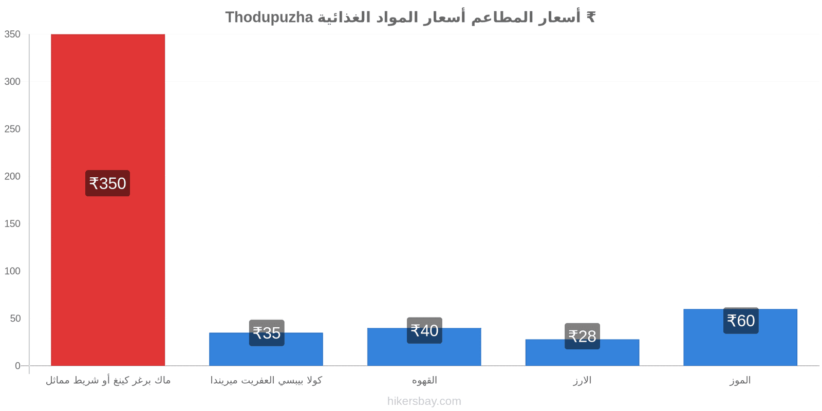 Thodupuzha تغييرات الأسعار hikersbay.com