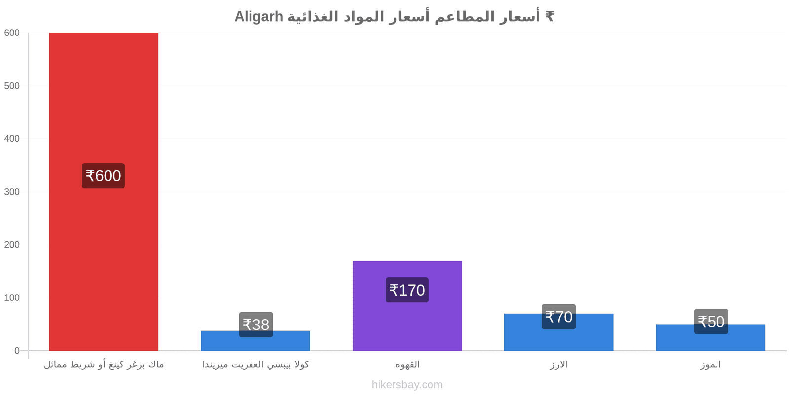 Aligarh تغييرات الأسعار hikersbay.com