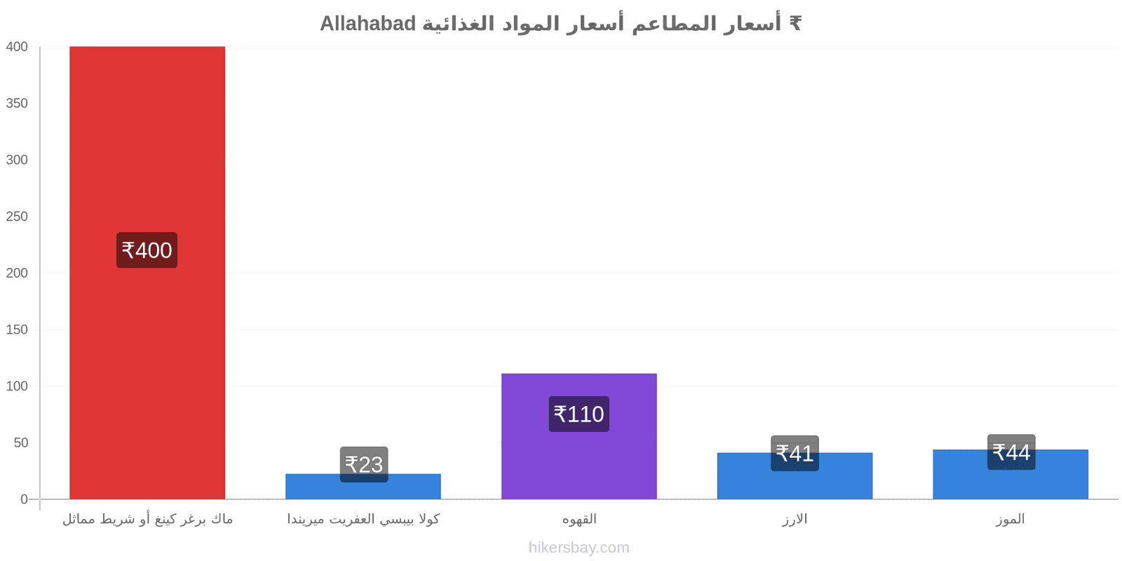 Allahabad تغييرات الأسعار hikersbay.com