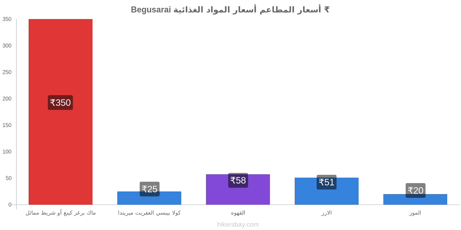 Begusarai تغييرات الأسعار hikersbay.com