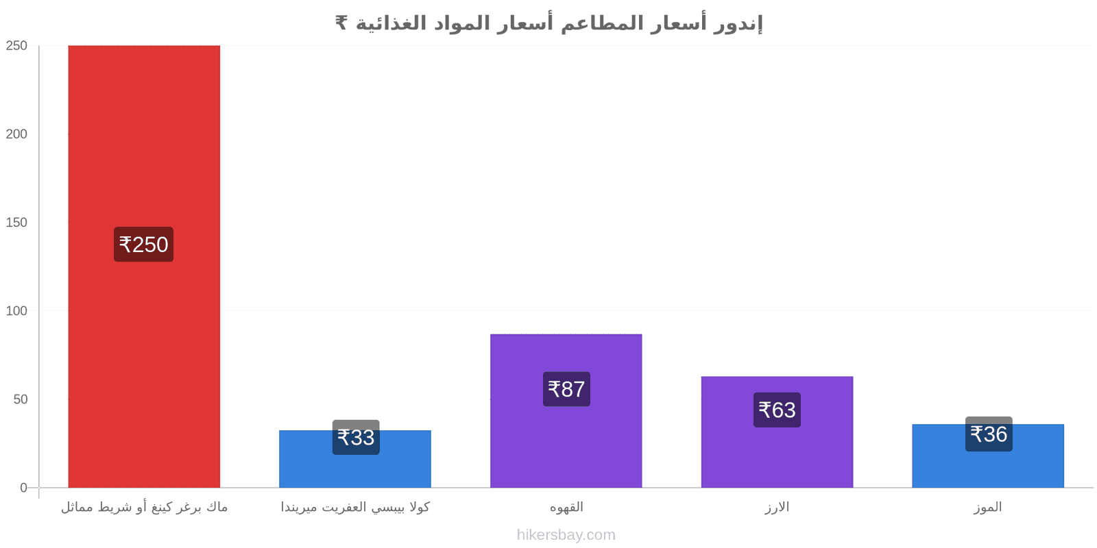 إندور تغييرات الأسعار hikersbay.com