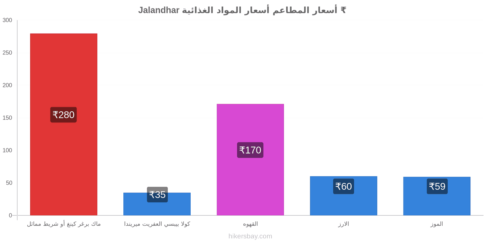 Jalandhar تغييرات الأسعار hikersbay.com