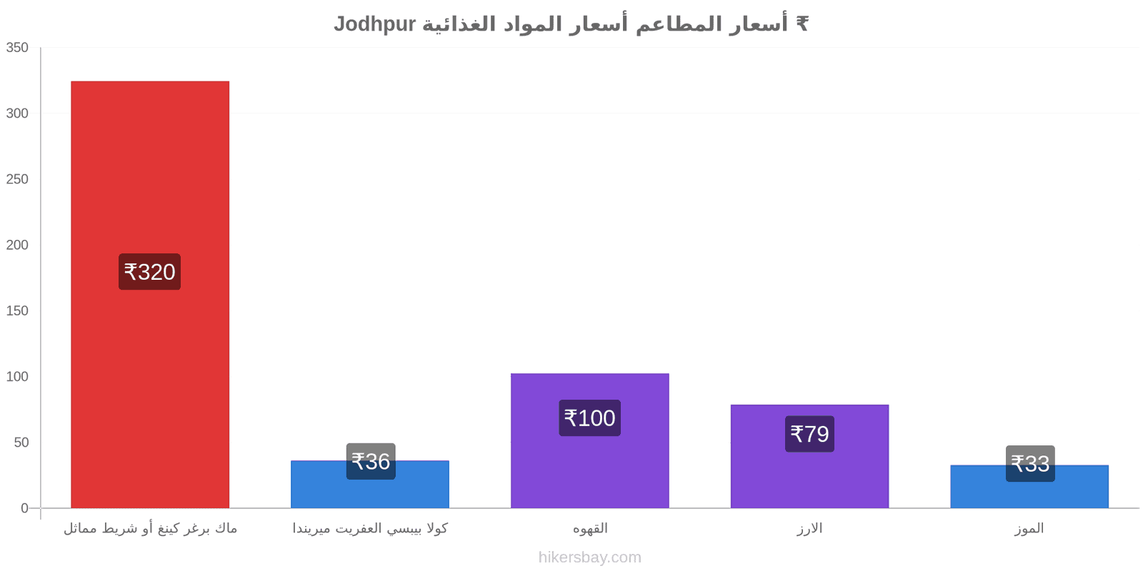 Jodhpur تغييرات الأسعار hikersbay.com