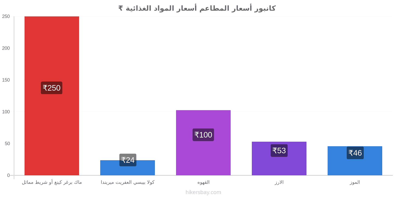 كانبور تغييرات الأسعار hikersbay.com