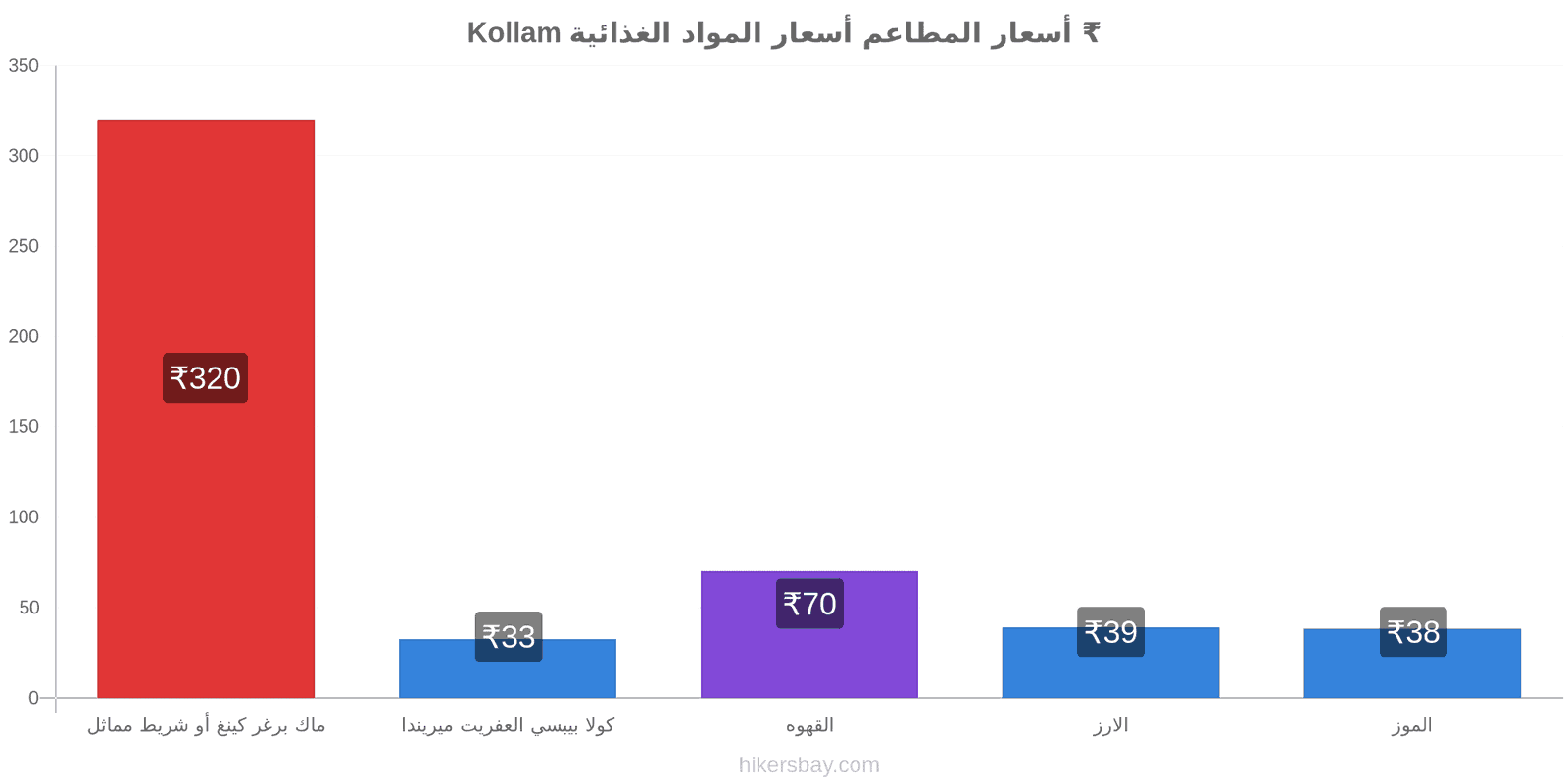 Kollam تغييرات الأسعار hikersbay.com