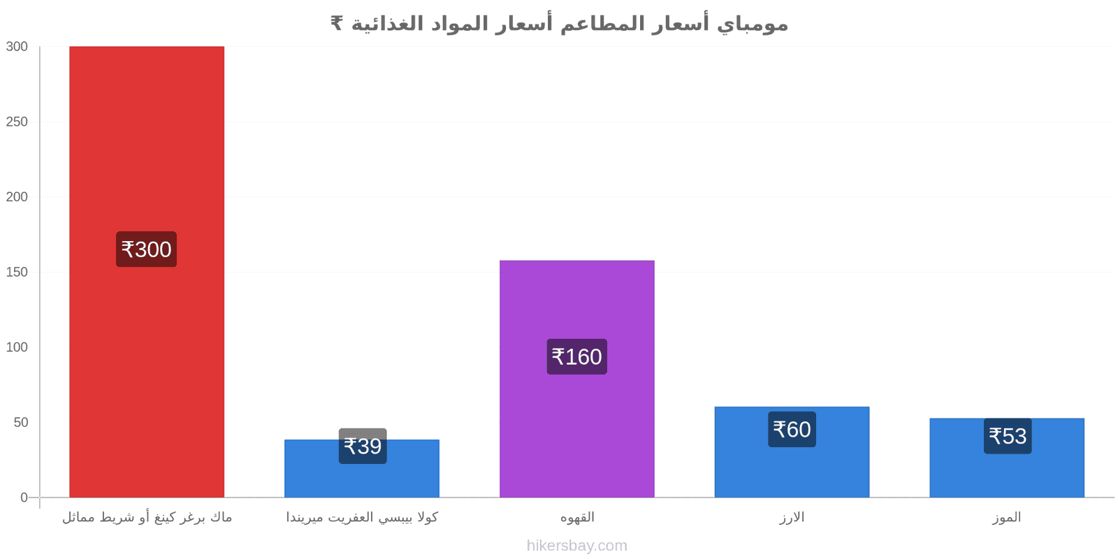 مومباي تغييرات الأسعار hikersbay.com