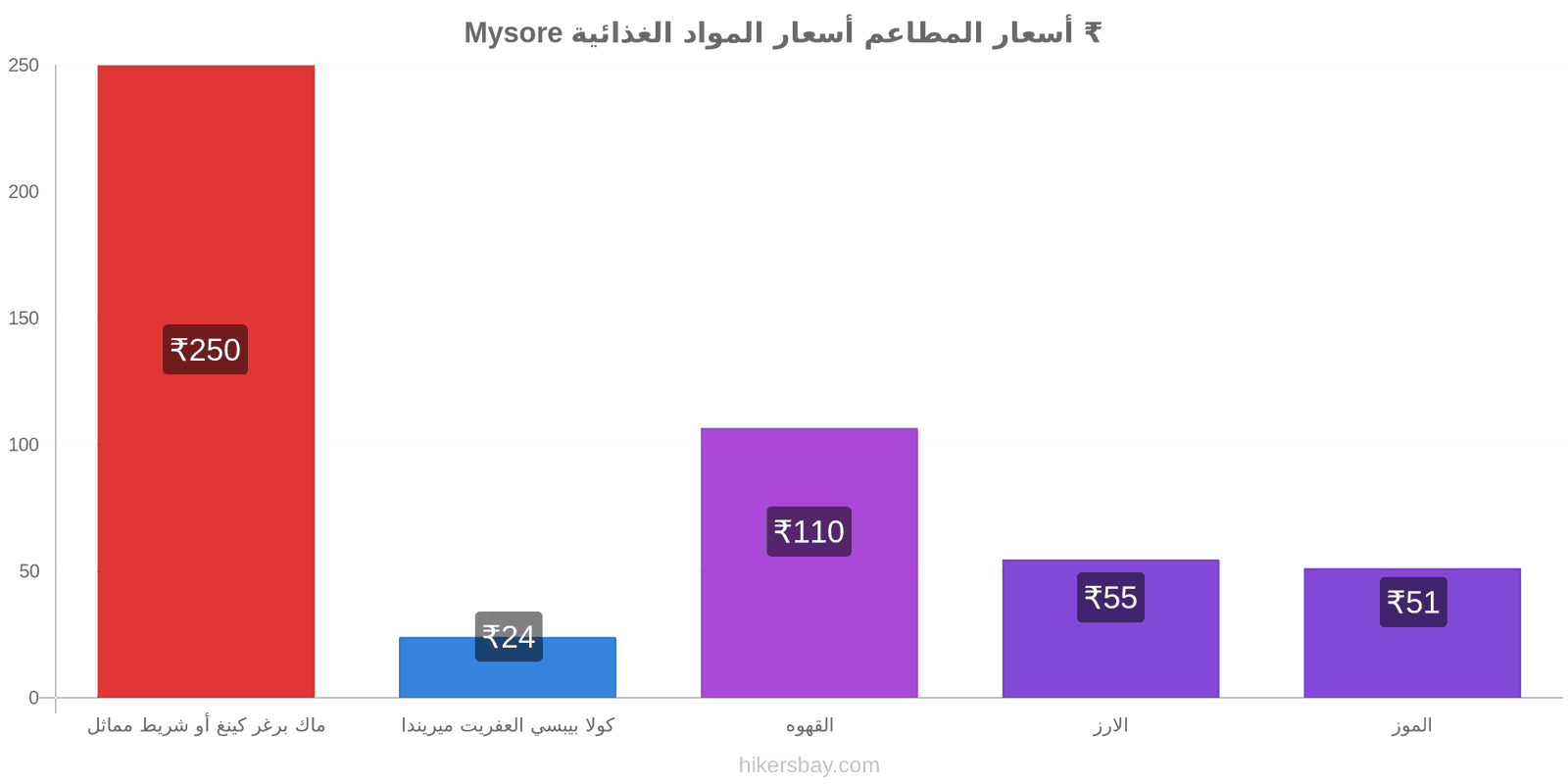 Mysore تغييرات الأسعار hikersbay.com