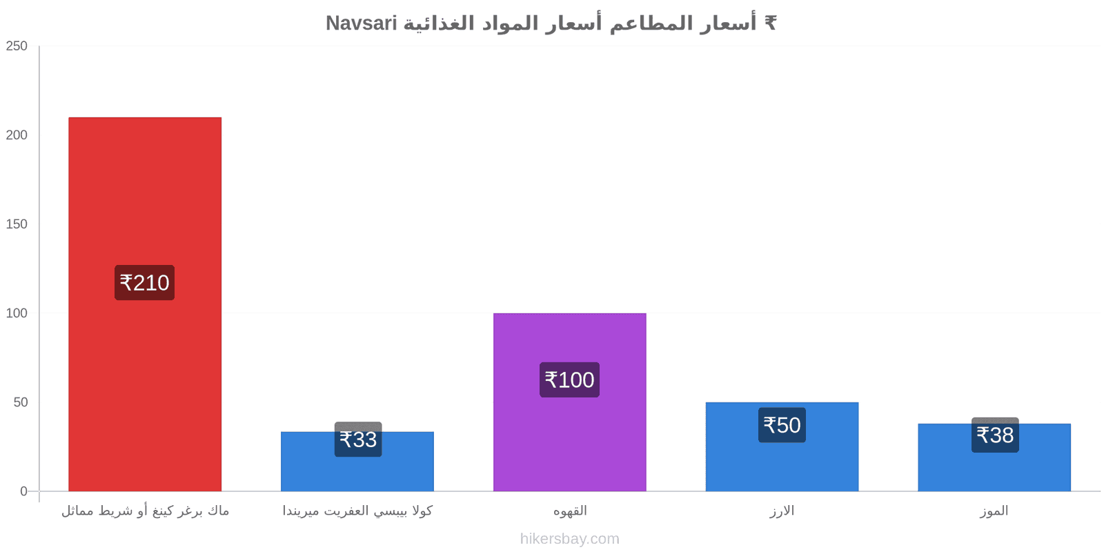 Navsari تغييرات الأسعار hikersbay.com