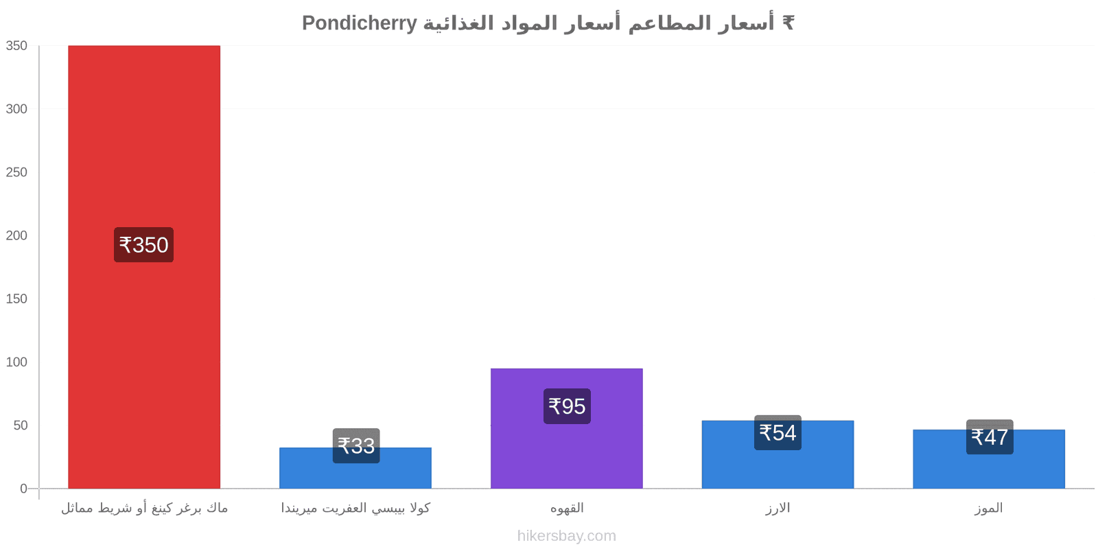 Pondicherry تغييرات الأسعار hikersbay.com