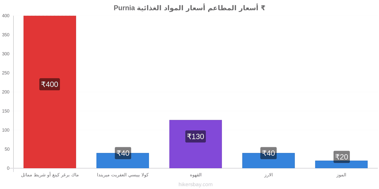 Purnia تغييرات الأسعار hikersbay.com