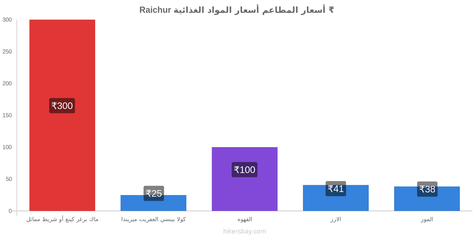 Raichur تغييرات الأسعار hikersbay.com