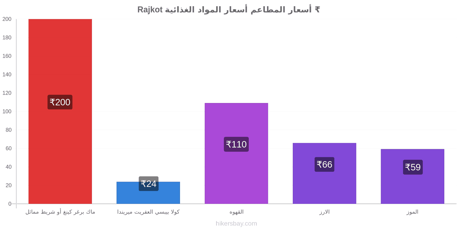 Rajkot تغييرات الأسعار hikersbay.com