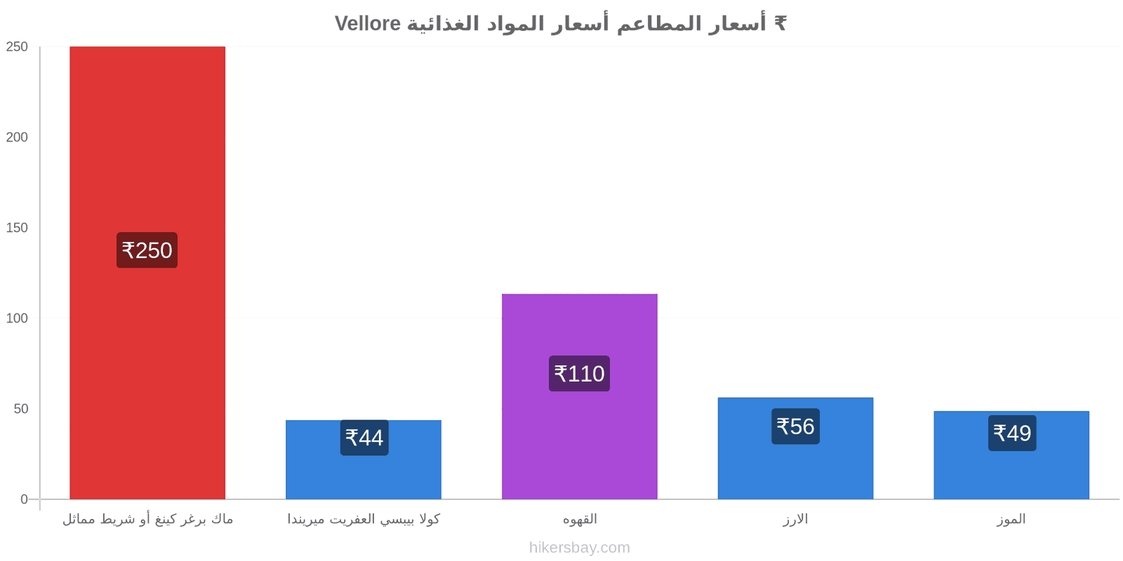 Vellore تغييرات الأسعار hikersbay.com