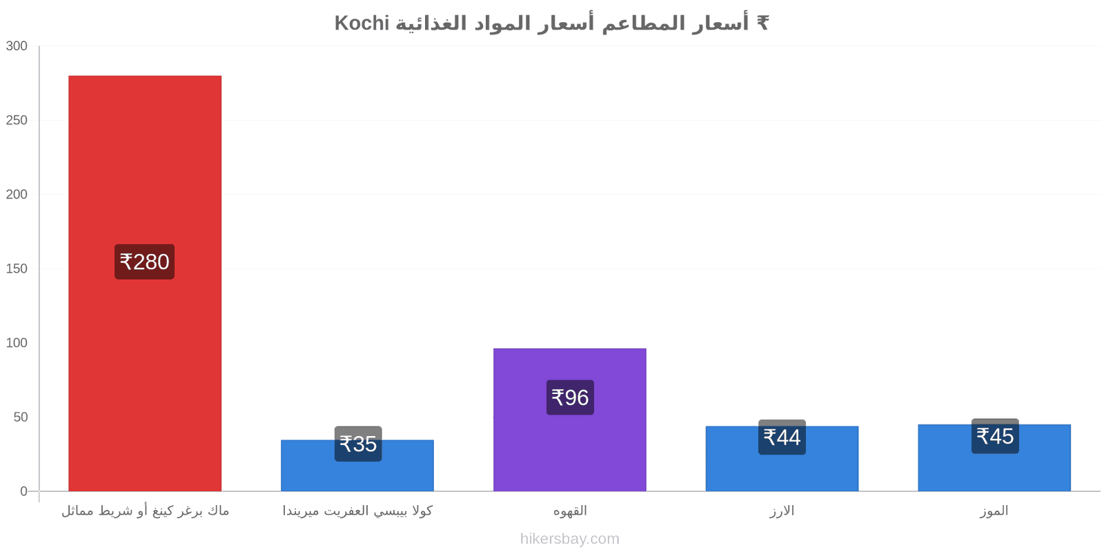 Kochi تغييرات الأسعار hikersbay.com