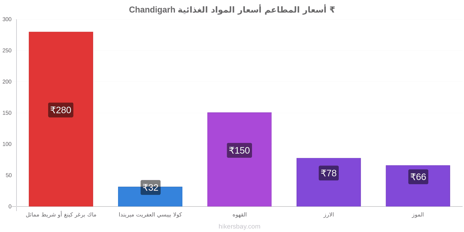 Chandigarh تغييرات الأسعار hikersbay.com