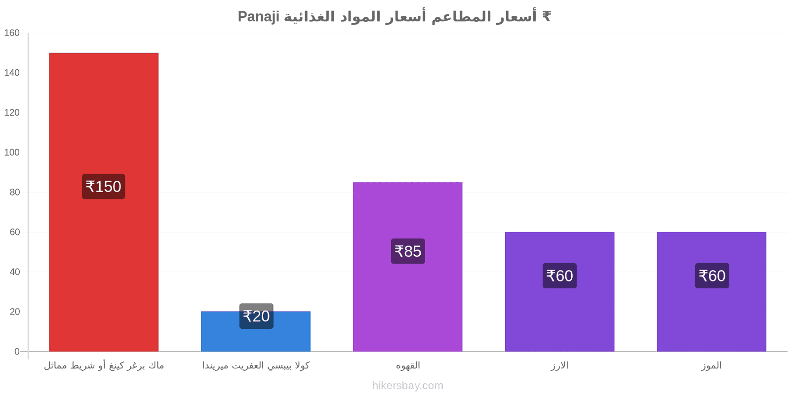 Panaji تغييرات الأسعار hikersbay.com