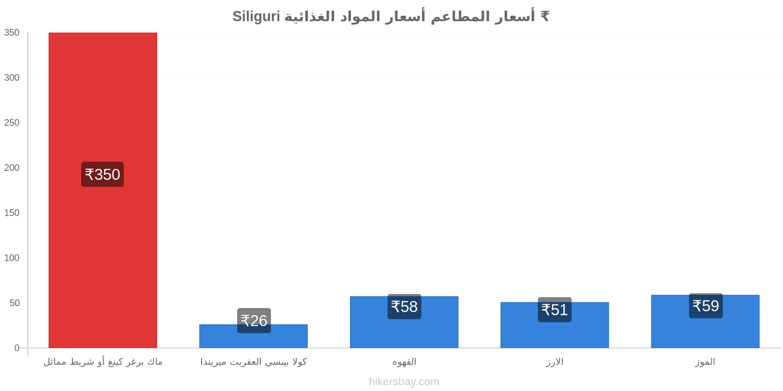 Siliguri تغييرات الأسعار hikersbay.com