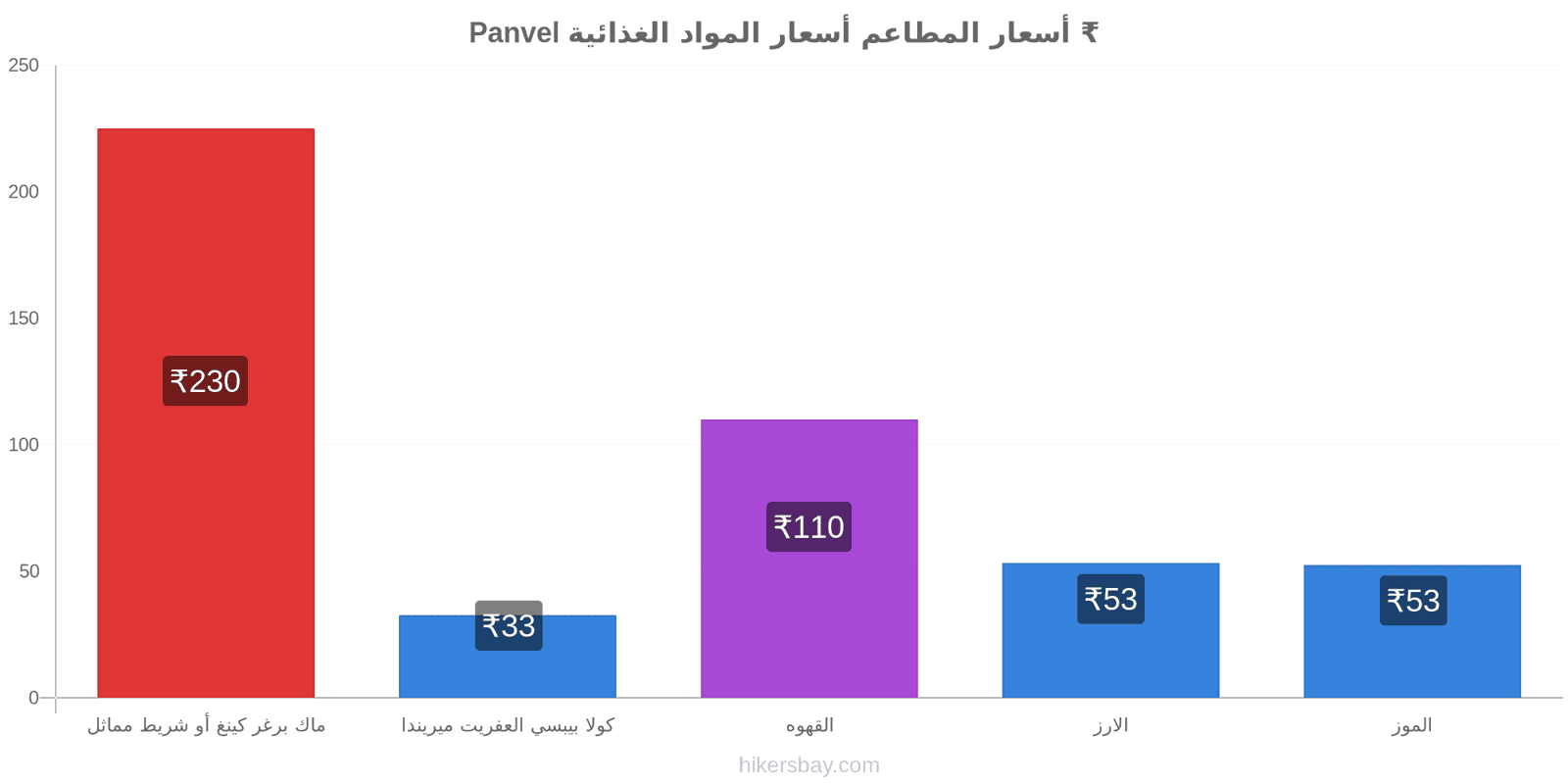 Panvel تغييرات الأسعار hikersbay.com