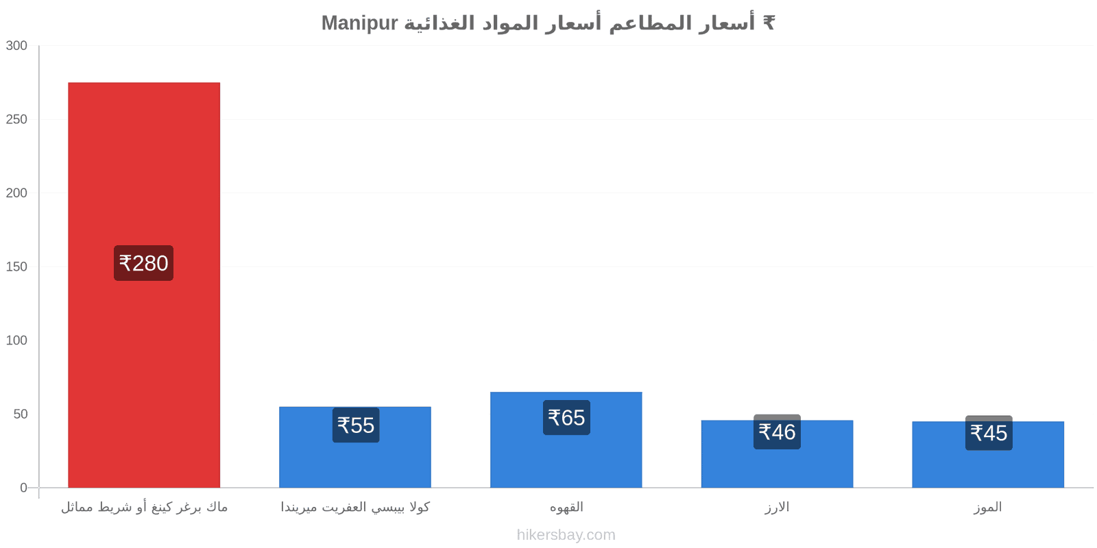 Manipur تغييرات الأسعار hikersbay.com