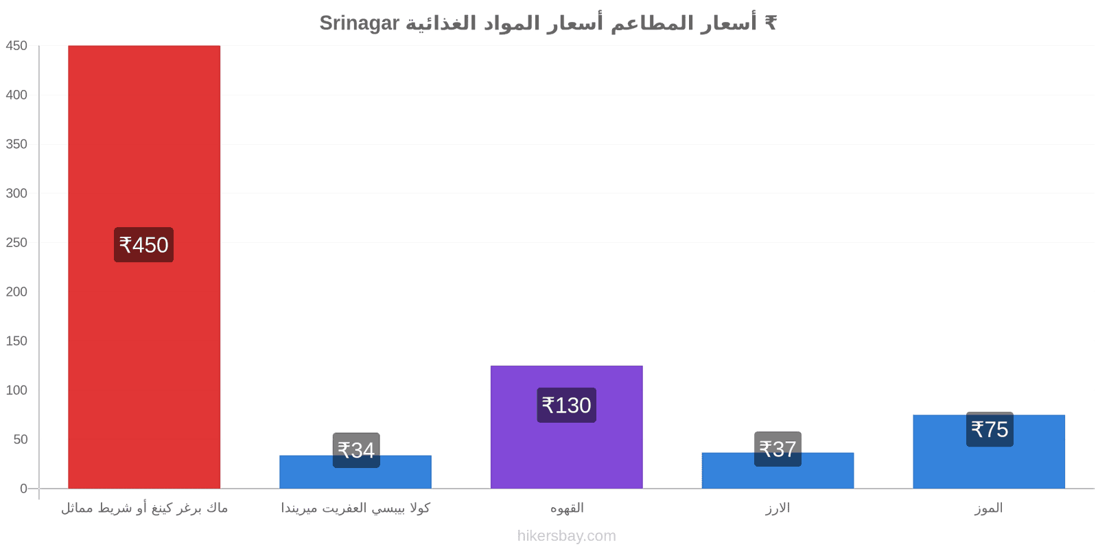 Srinagar تغييرات الأسعار hikersbay.com