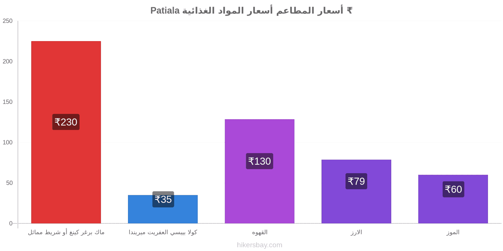 Patiala تغييرات الأسعار hikersbay.com