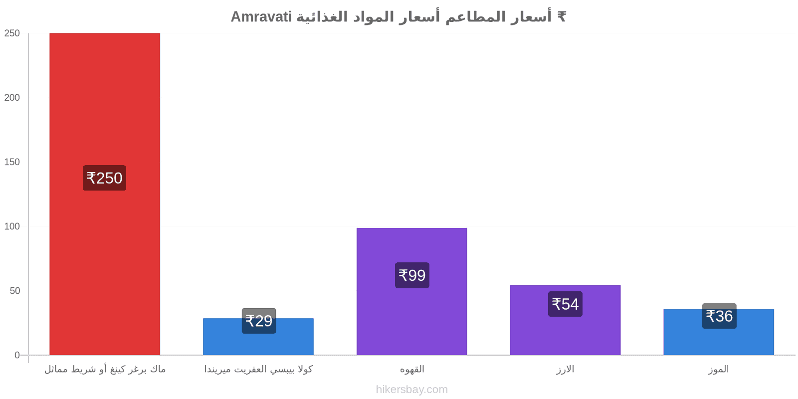 Amravati تغييرات الأسعار hikersbay.com