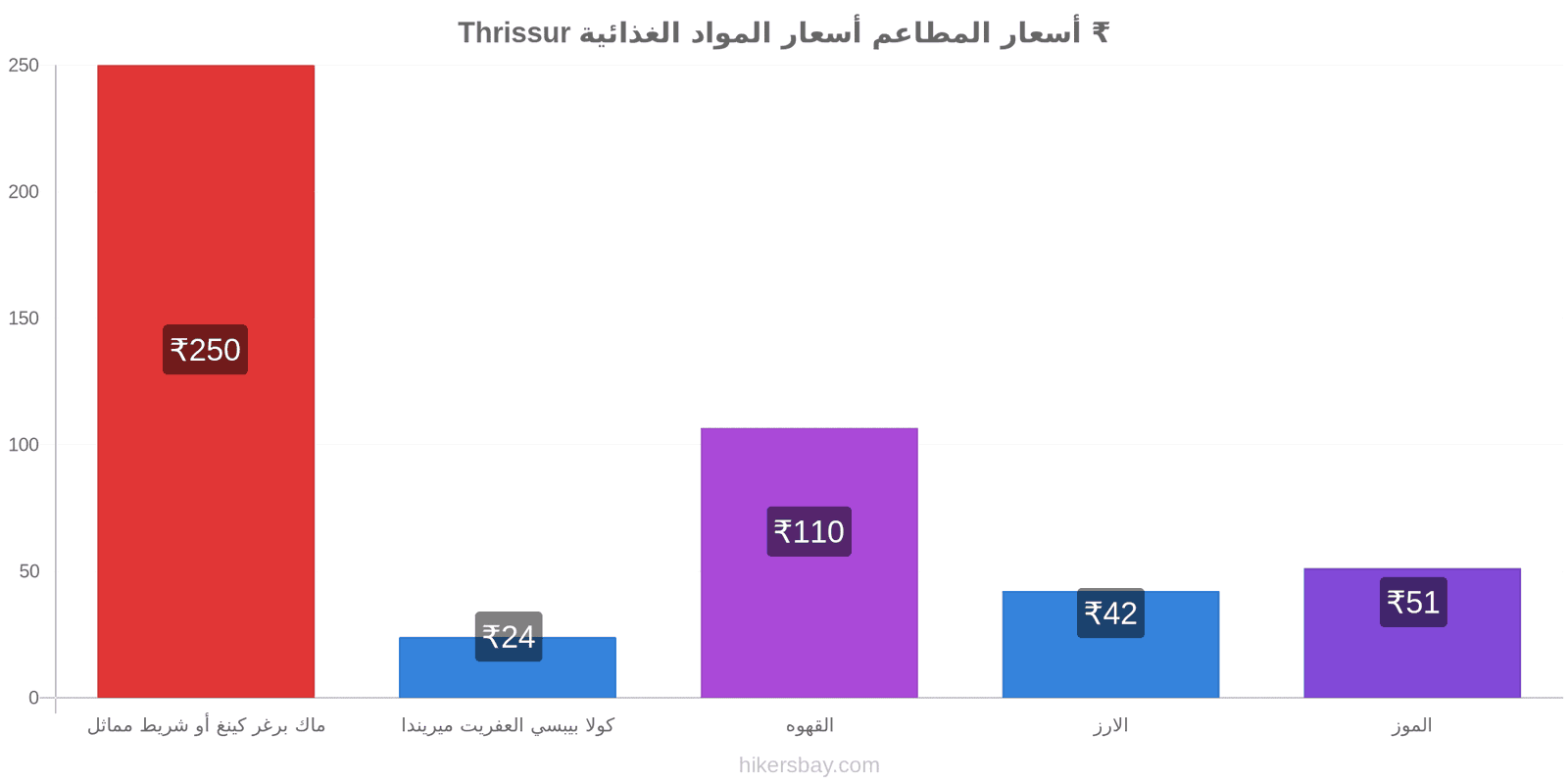 Thrissur تغييرات الأسعار hikersbay.com