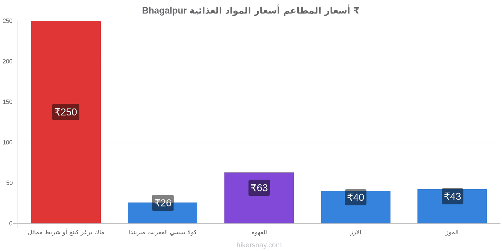 Bhagalpur تغييرات الأسعار hikersbay.com