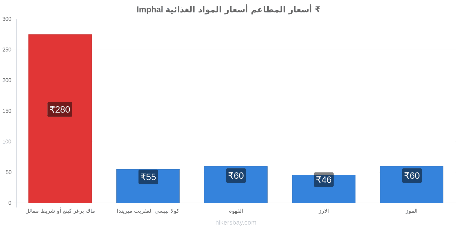 Imphal تغييرات الأسعار hikersbay.com