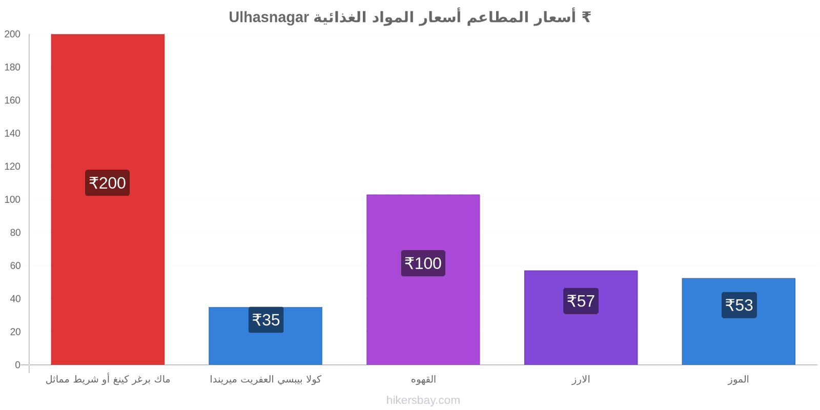 Ulhasnagar تغييرات الأسعار hikersbay.com