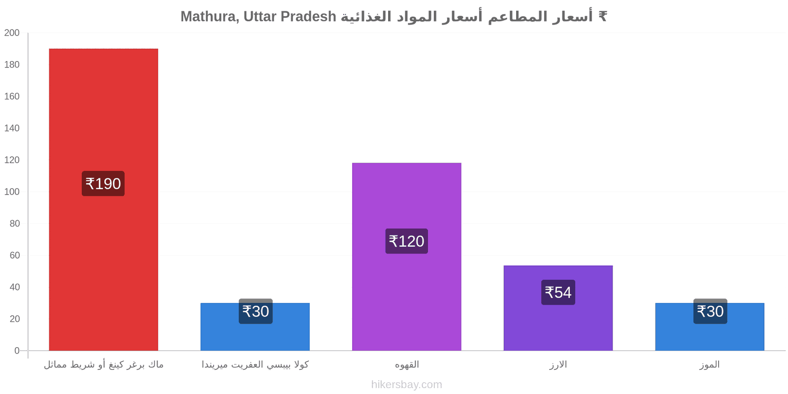 Mathura, Uttar Pradesh تغييرات الأسعار hikersbay.com