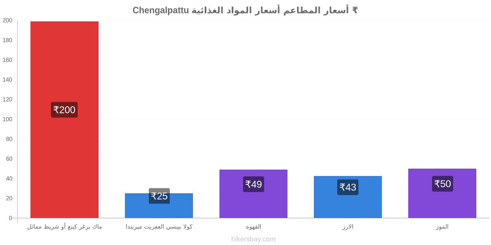 Chengalpattu تغييرات الأسعار hikersbay.com