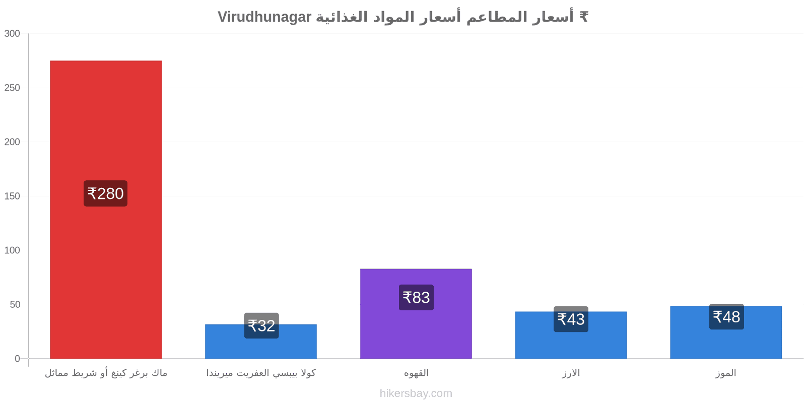 Virudhunagar تغييرات الأسعار hikersbay.com