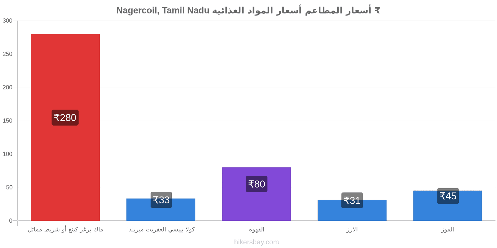 Nagercoil, Tamil Nadu تغييرات الأسعار hikersbay.com