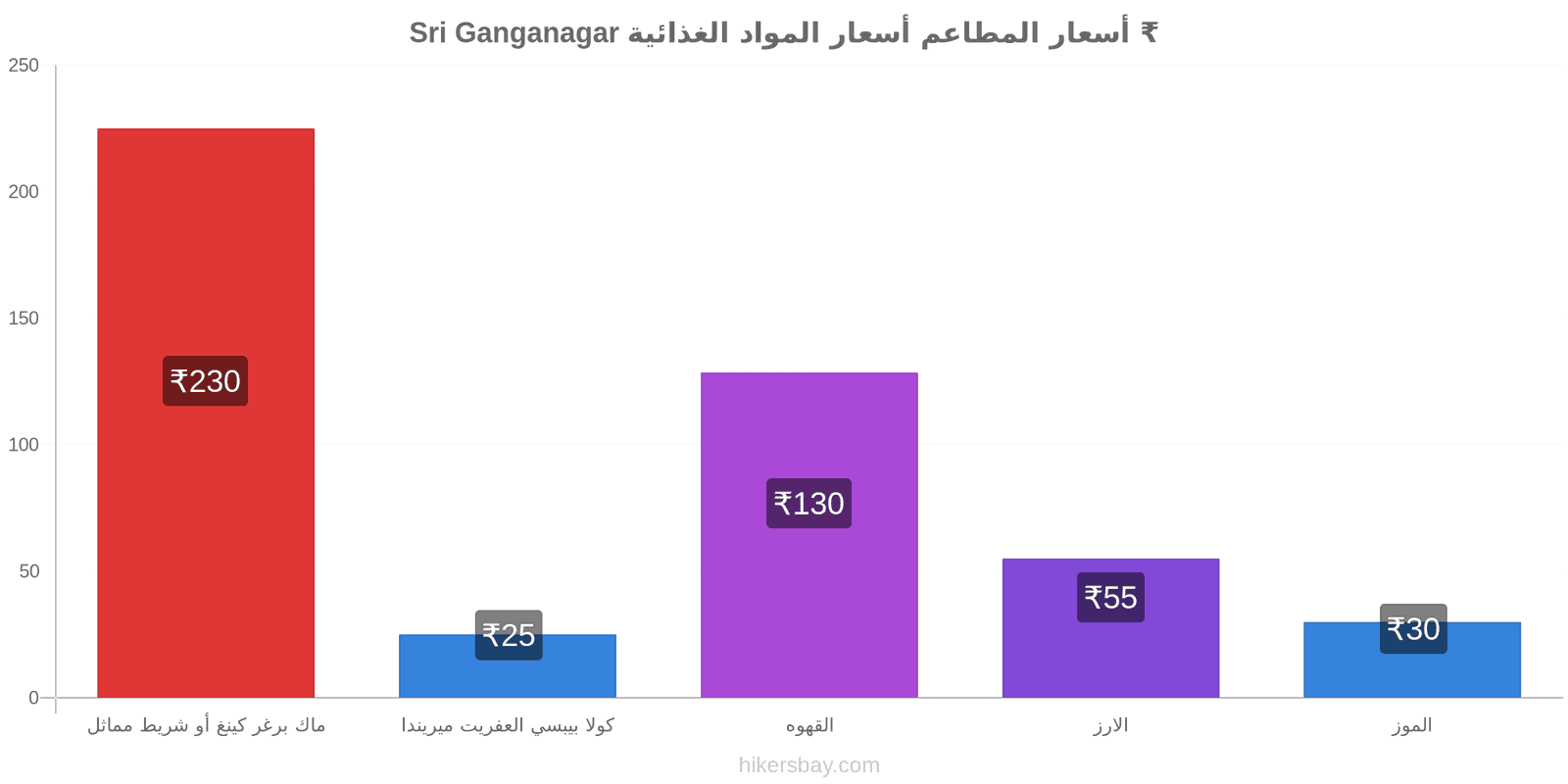 Sri Ganganagar تغييرات الأسعار hikersbay.com