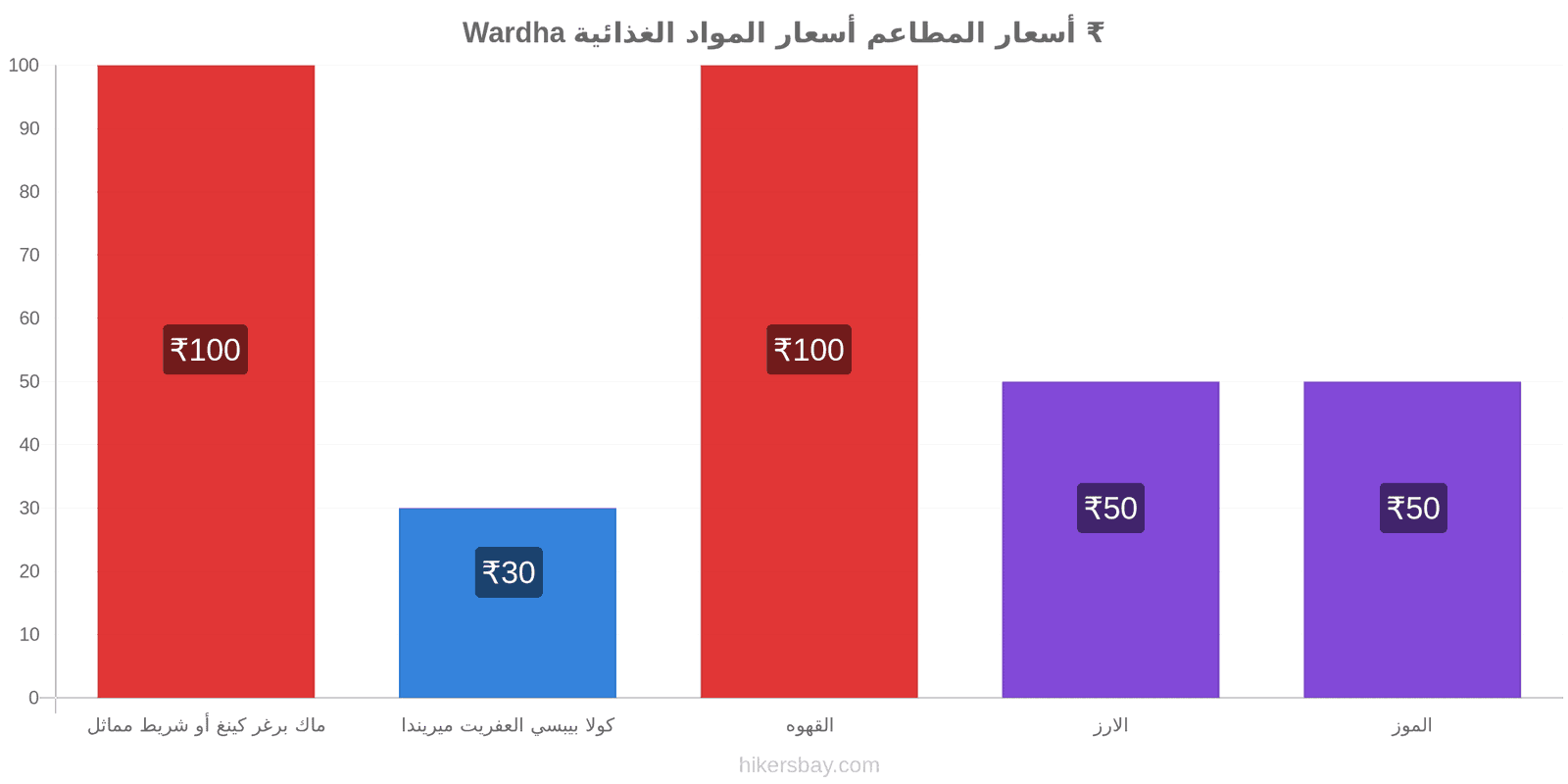 Wardha تغييرات الأسعار hikersbay.com